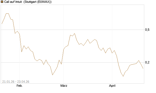 Call auf Intuit [Morgan Stanley & Co. Int. plc] Chart