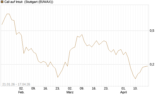Call auf Intuit [Morgan Stanley & Co. Int. plc] Chart