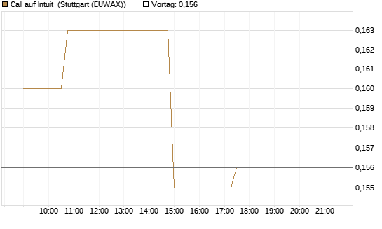 Call auf Intuit [Morgan Stanley & Co. Int. plc] Chart