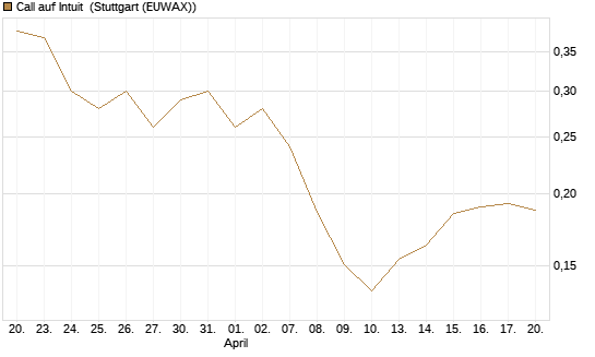 Call auf Intuit [Morgan Stanley & Co. Int. plc] Chart