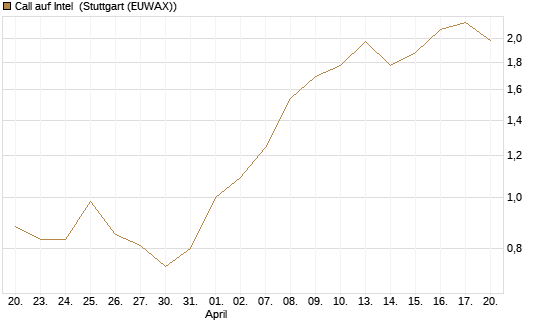 Call auf Intel [Morgan Stanley & Co. Int. plc] Chart