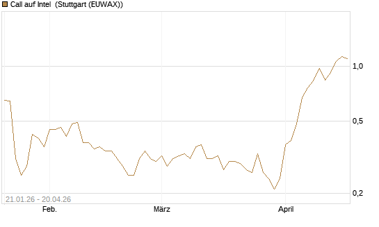 Call auf Intel [Morgan Stanley & Co. Int. plc] Chart