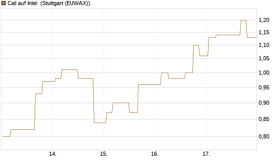 Call auf Intel [Morgan Stanley & Co. Int. plc] Chart