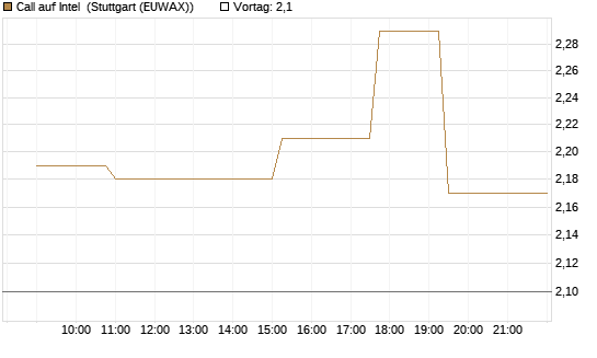 Call auf Intel [Morgan Stanley & Co. Int. plc] Chart