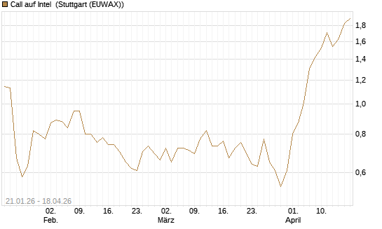 Call auf Intel [Morgan Stanley & Co. Int. plc] Chart