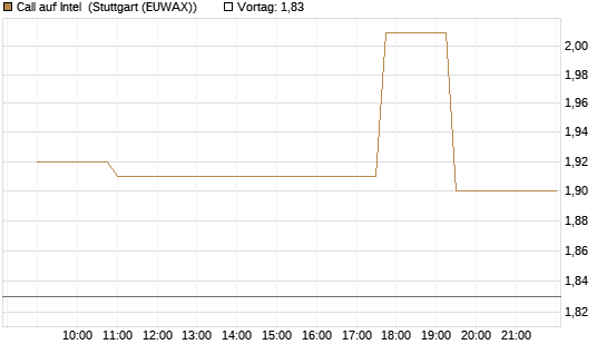 Call auf Intel [Morgan Stanley & Co. Int. plc] Chart