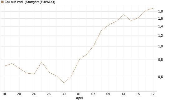 Call auf Intel [Morgan Stanley & Co. Int. plc] Chart