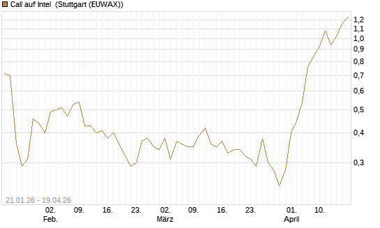 Call auf Intel [Morgan Stanley & Co. Int. plc] Chart