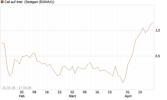 Call auf Intel [Morgan Stanley & Co. Int. plc] Chart