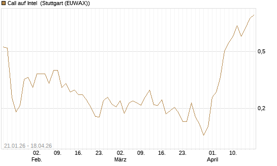 Call auf Intel [Morgan Stanley & Co. Int. plc] Chart