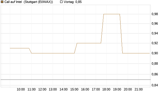 Call auf Intel [Morgan Stanley & Co. Int. plc] Chart