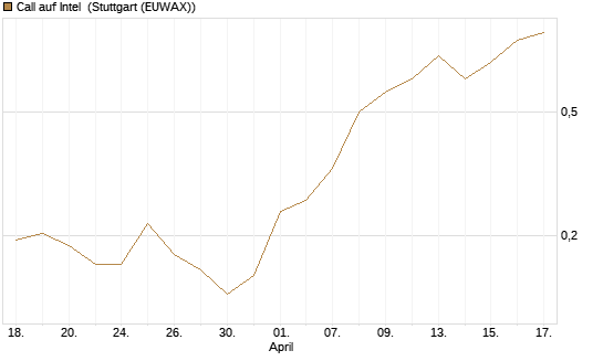 Call auf Intel [Morgan Stanley & Co. Int. plc] Chart