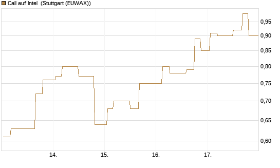 Call auf Intel [Morgan Stanley & Co. Int. plc] Chart