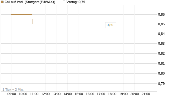 Call auf Intel [Morgan Stanley & Co. Int. plc] Chart