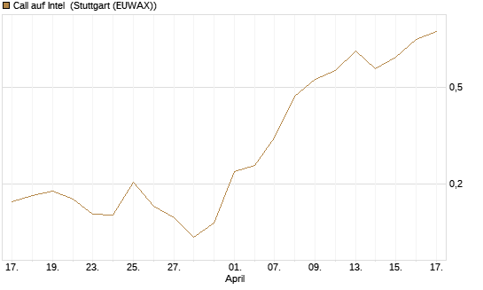 Call auf Intel [Morgan Stanley & Co. Int. plc] Chart