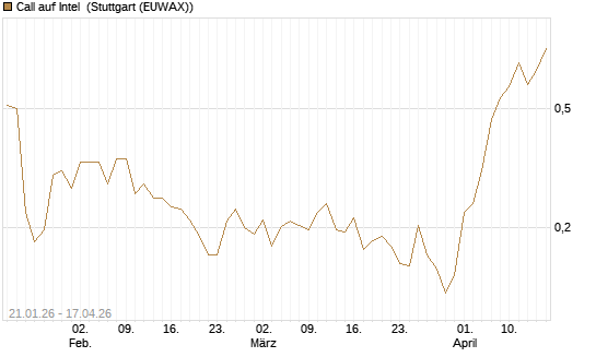 Call auf Intel [Morgan Stanley & Co. Int. plc] Chart