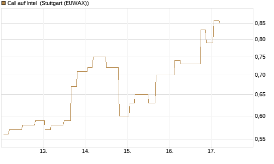Call auf Intel [Morgan Stanley & Co. Int. plc] Chart