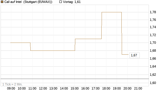 Call auf Intel [Morgan Stanley & Co. Int. plc] Chart