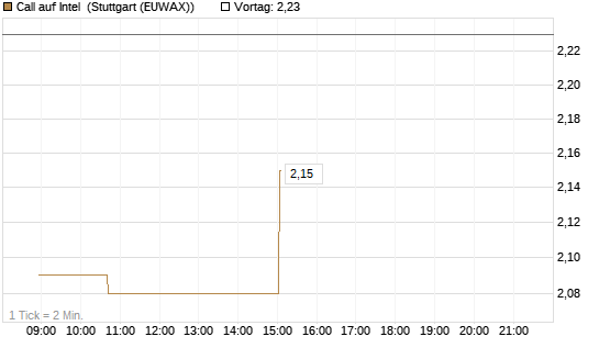 Call auf Intel [Morgan Stanley & Co. Int. plc] Chart