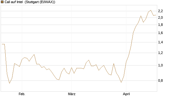 Call auf Intel [Morgan Stanley & Co. Int. plc] Chart