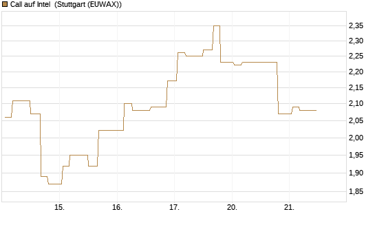 Call auf Intel [Morgan Stanley & Co. Int. plc] Chart