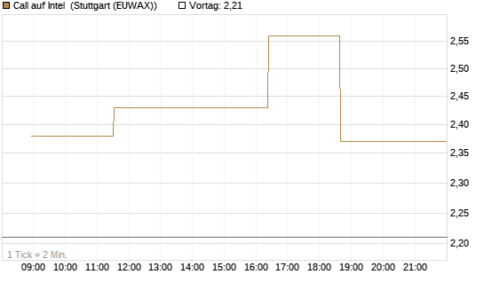 Call auf Intel [Morgan Stanley & Co. Int. plc] Chart