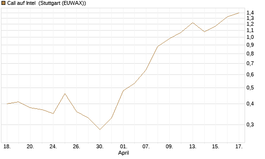 Call auf Intel [Morgan Stanley & Co. Int. plc] Chart