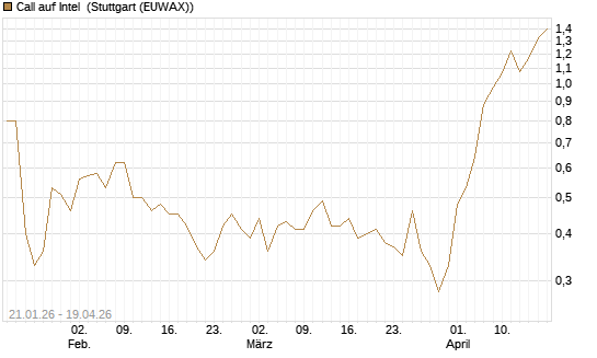 Call auf Intel [Morgan Stanley & Co. Int. plc] Chart