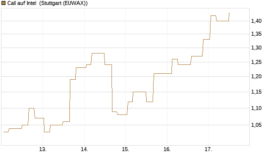 Call auf Intel [Morgan Stanley & Co. Int. plc] Chart