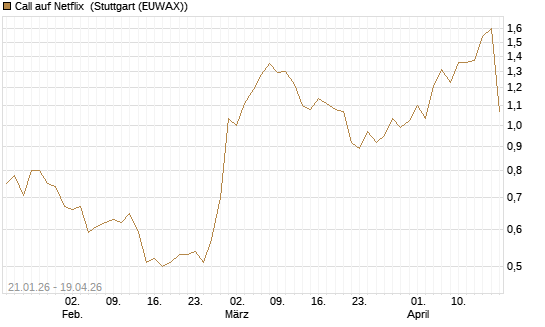 Call auf Netflix [DZ BANK AG] Chart