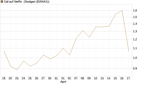 Call auf Netflix [DZ BANK AG] Chart