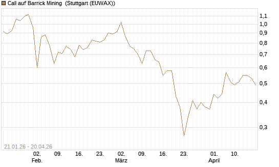 Call auf Barrick Mining [DZ BANK AG] Chart