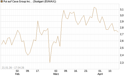 Put auf Cava Group Inc [Morgan Stanley & Co. Int. plc] Chart
