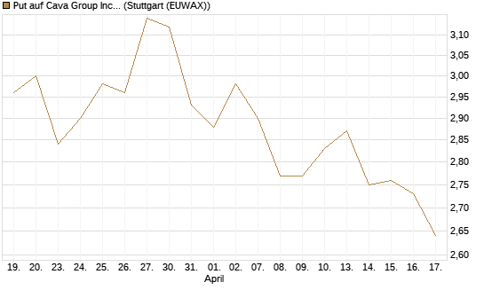 Put auf Cava Group Inc [Morgan Stanley & Co. Int. plc] Chart