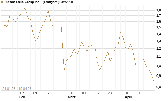 Put auf Cava Group Inc [Morgan Stanley & Co. Int. plc] Chart