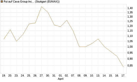 Put auf Cava Group Inc [Morgan Stanley & Co. Int. plc] Chart
