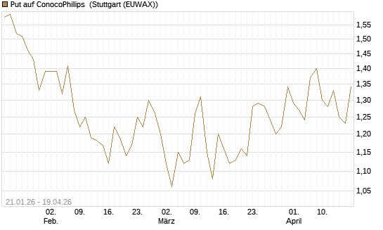 Put auf ConocoPhillips [Morgan Stanley & Co. Int. plc] Chart