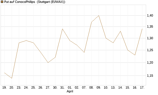 Put auf ConocoPhillips [Morgan Stanley & Co. Int. plc] Chart