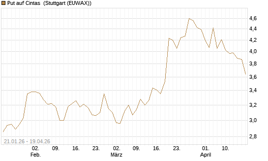 Put auf Cintas [Morgan Stanley & Co. Int. plc] Chart
