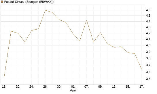 Put auf Cintas [Morgan Stanley & Co. Int. plc] Chart