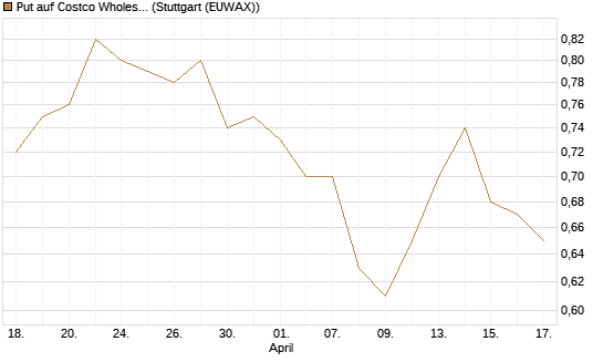 Put auf Costco Wholesale [Morgan Stanley & Co. Int. plc] Chart