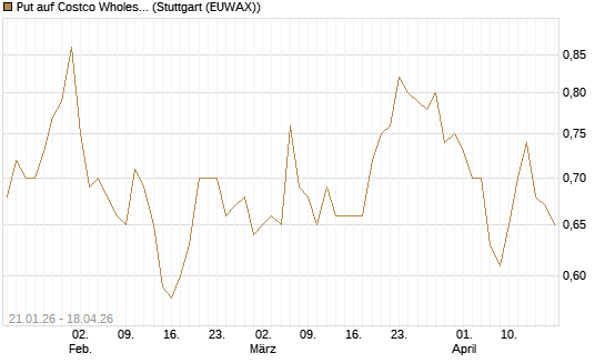 Put auf Costco Wholesale [Morgan Stanley & Co. Int. plc] Chart
