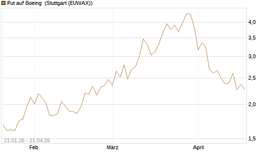 Put auf Boeing [Morgan Stanley & Co. Int. plc] Chart