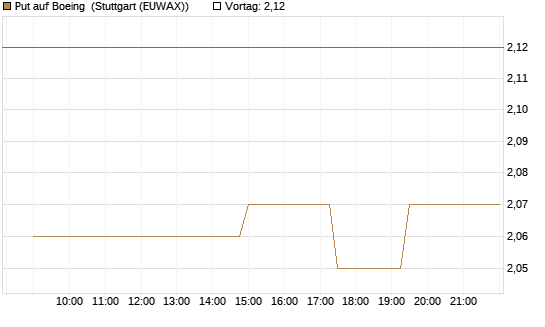 Put auf Boeing [Morgan Stanley & Co. Int. plc] Chart