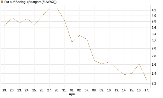 Put auf Boeing [Morgan Stanley & Co. Int. plc] Chart