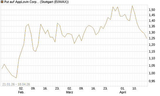 Put auf AppLovin Corp [Morgan Stanley & Co. Int. plc] Chart