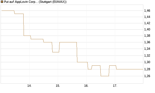 Put auf AppLovin Corp [Morgan Stanley & Co. Int. plc] Chart