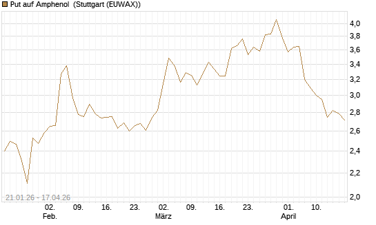 Put auf Amphenol [Morgan Stanley & Co. Int. plc] Chart