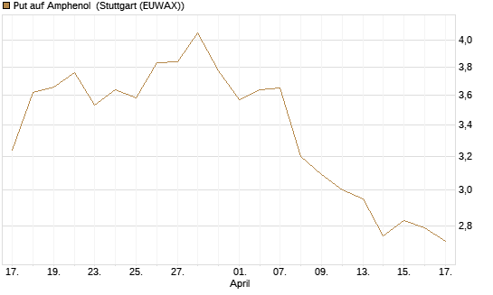 Put auf Amphenol [Morgan Stanley & Co. Int. plc] Chart