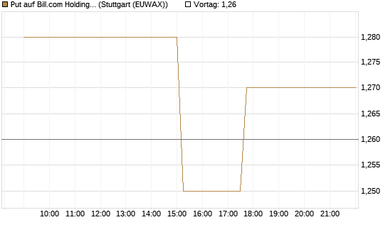 Put auf Bill.com Holdings [Morgan Stanley & Co. Int. plc] Chart
